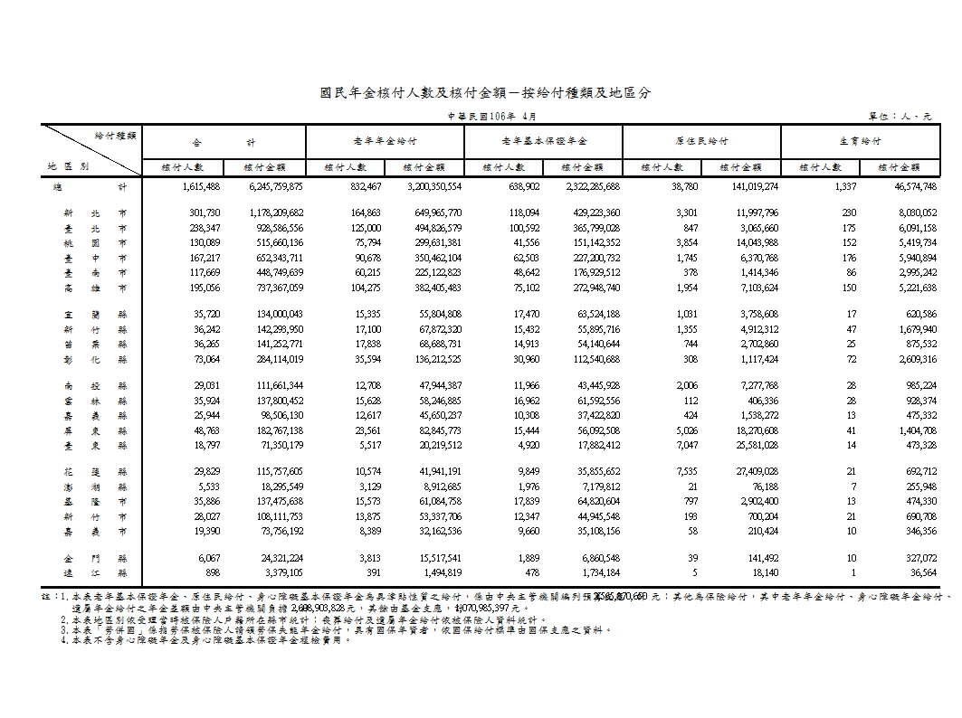 國民年金核付人數及核付金額－按給付種類及地區分第1頁圖表